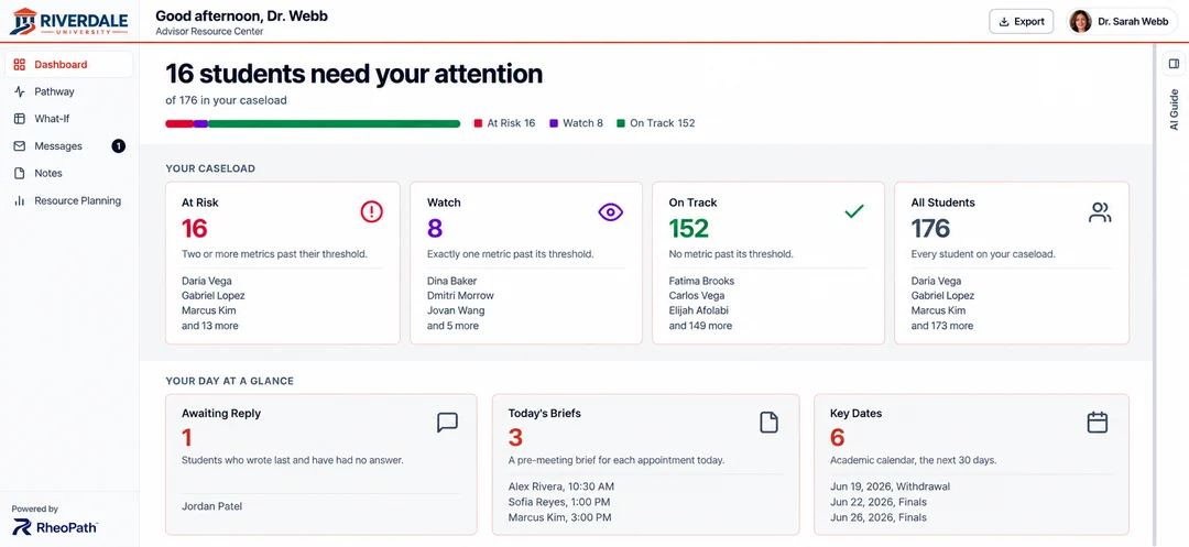 RheoPath advisor dashboard: 16 of 176 students in the caseload need attention, grouped into At Risk, Watch and On Track, alongside messages awaiting reply, today's appointment briefs and key dates.