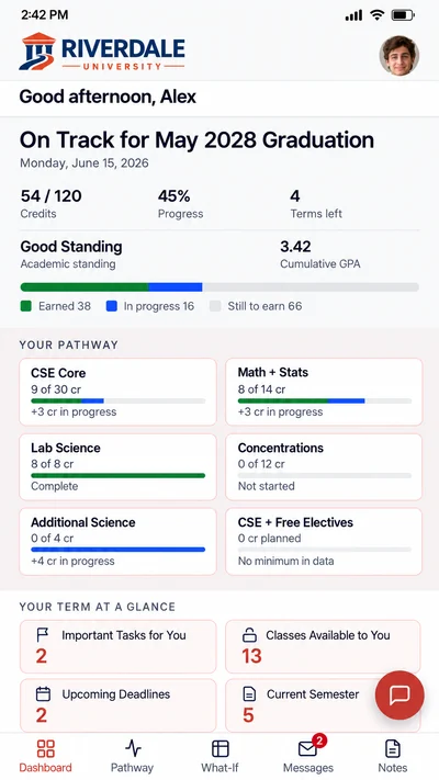 RheoPath student dashboard on a phone: on track for May 2028 graduation, 54 of 120 credits, a 3.42 GPA in good standing, and progress in each requirement area.