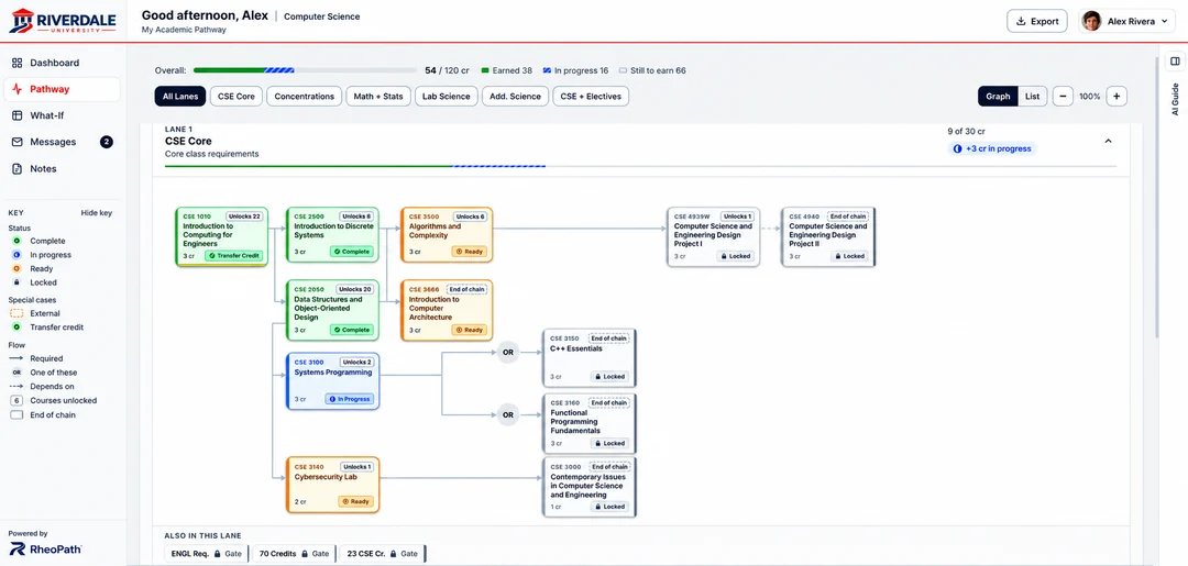 RheoPath student pathway for a Computer Science student: 54 of 120 credits overall, and the CSE Core lane drawn as a graph of courses marked complete, in progress, ready or locked, with arrows showing which courses unlock which.